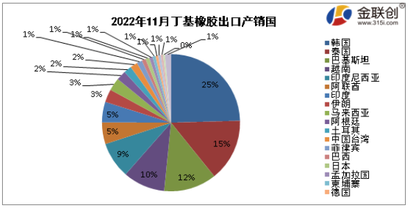 據中華人民共和國海關總署公布數據顯示，2022年11月我國丁基出口量最大的是韓國，出口量約為0.15萬噸，約占出口總量的25%;第二位為泰國，出口量約為0.09萬噸，