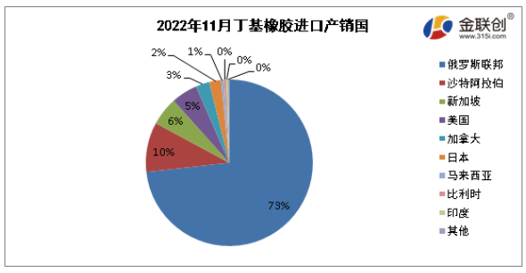 　據中華人民共和國海關總署公布數據顯示，2022年11月我國丁基進口量最大的是俄羅斯聯邦，進口量約為2.46萬噸，約占進口總量的73%;第二位為沙特阿拉伯，進口量約為0.32萬噸，約占進口總量的10%;第三位為新加坡，進口量約為0.19萬噸，約占進口總量的6%。