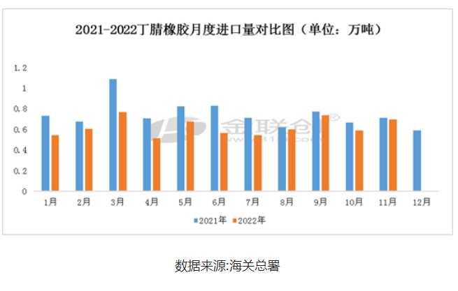 11月份丁腈橡膠進出口數據淺析