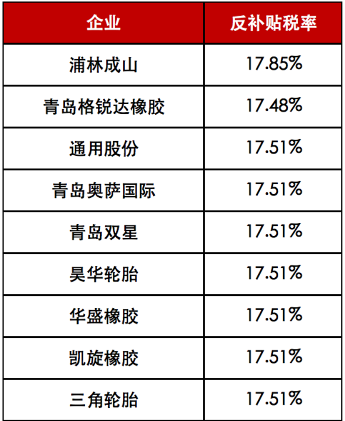 調整了對中國卡客車輪胎的反補貼稅率