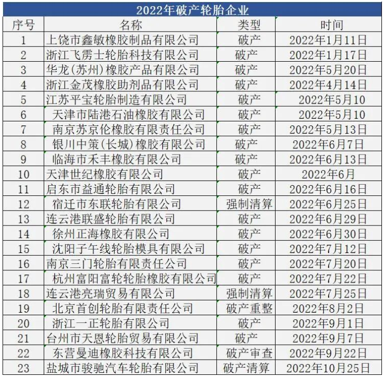破產輪胎企業