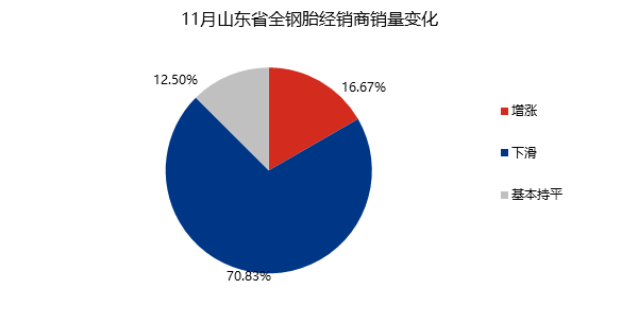 模的代理商、經銷商、零售商，11約整體銷量環比上月延續下滑，有70.83%的商家銷量環比上月下滑，涵蓋各層級代理商家