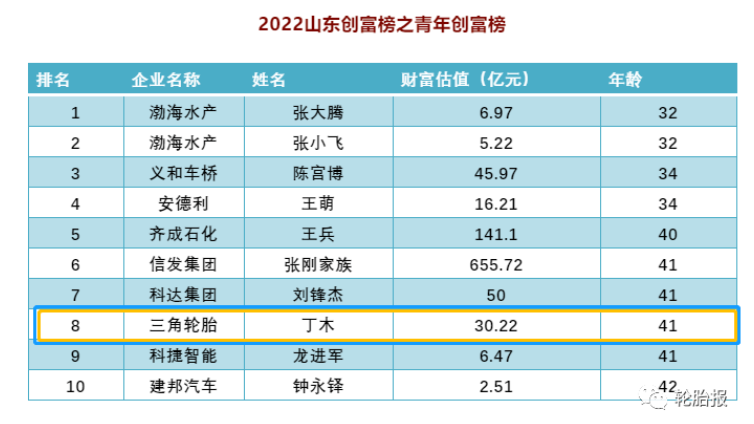 山東創富榜中，是由最年輕的十位企業家組成青年創富榜
