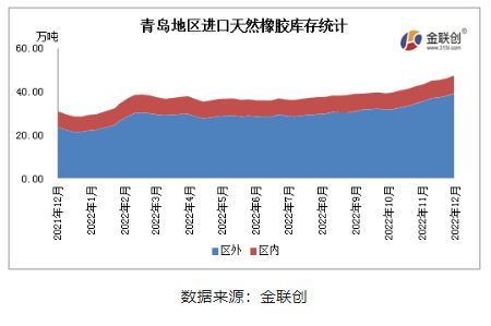 據(jù)金聯(lián)創(chuàng)數(shù)據(jù)統(tǒng)計(jì),12月青島地區(qū)進(jìn)口膠庫存整體呈現(xiàn)增長態(tài)勢(shì)。 據(jù)金聯(lián)創(chuàng)數(shù)據(jù)統(tǒng)計(jì),12月青島地區(qū)進(jìn)口膠庫存整體呈現(xiàn)增長態(tài)勢(shì)。