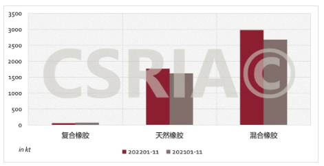 圖4 2022年1~11月我國復合橡膠、天然橡膠、混合橡膠進口概況