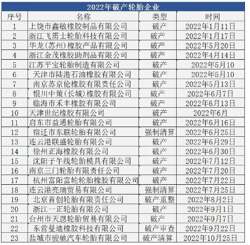 　2022年輪胎業拍賣破產消息不斷