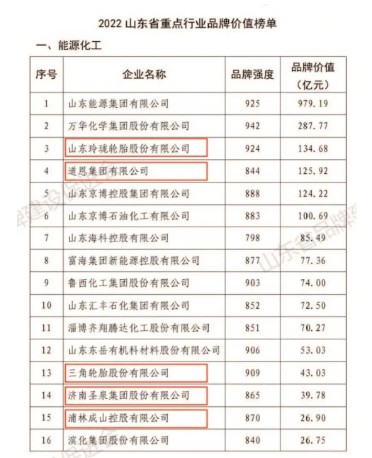 玲瓏、道恩、三角等，榮登山東重點行業品牌價值榜