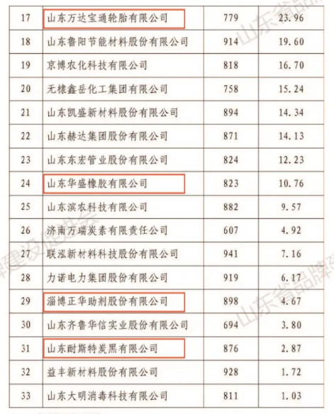 橡膠行業