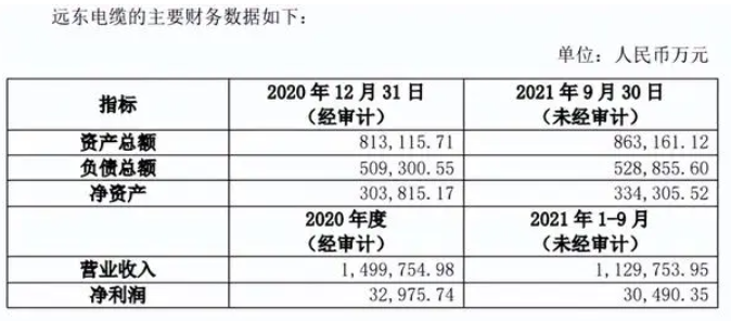 遠東電纜凈利潤下滑超3成，獲遠東股份頻頻擔保