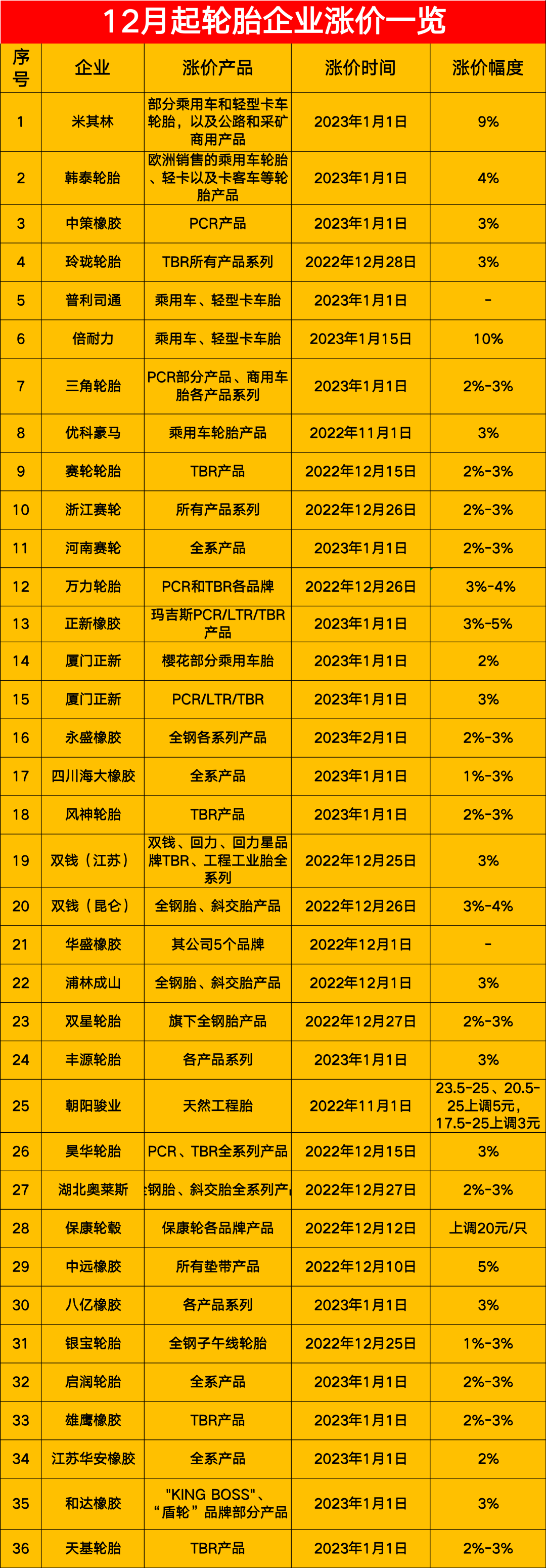 用工不足，輪胎企業開工率大降！