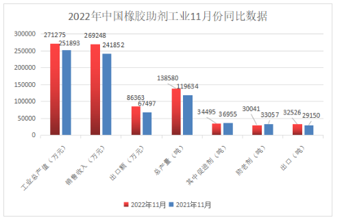 橡膠助劑?|?11月份總產量13.85萬噸！同比增長15.8%