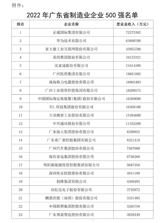 集泰股份上榜“2022年廣東省制造業企業500強”