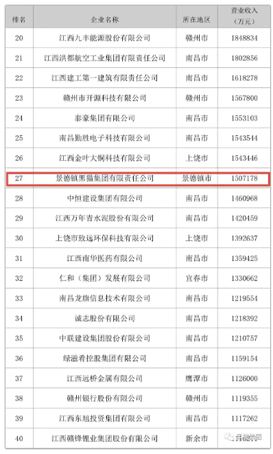 “2022江西企業100強”榜單