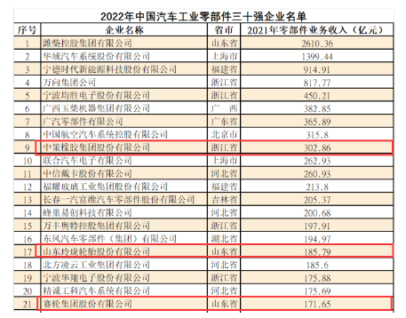 30強！三大輪胎廠商登榜