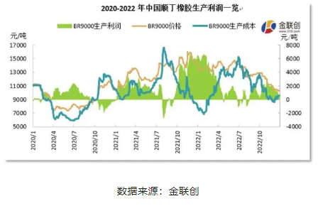 2022年順丁生產利潤同比大幅下降 再次觸及生產虧損邊緣