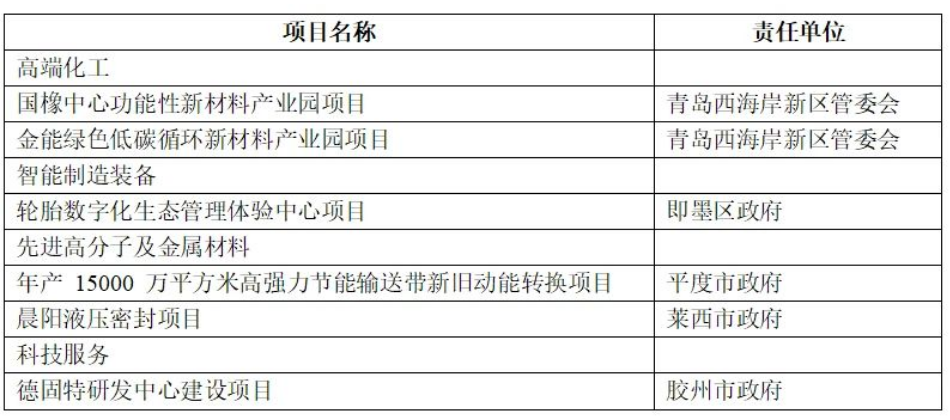 總投資152億元輪胎項目,列入2023年重點! 總投資152億元輪胎項目,列入2023年重點!