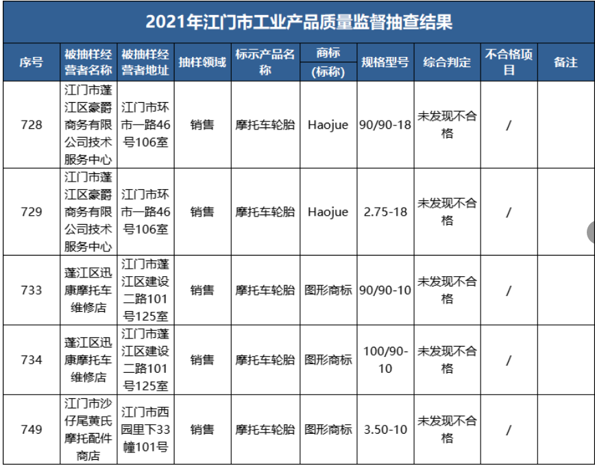 　2021年江門市市場監局組織開展全市工業產品質量監督抽查，共抽查了10大類867款產品。車轅車轍整理發現，其中，抽樣5款輪胎產品，均未發現不合格。