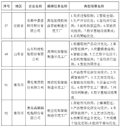 中鼎、玲瓏、賽輪、森麒麟，上榜2022智能制造示范工廠名單