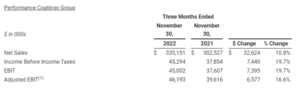 　性能涂料集團在 2023 財年第二季度實現(xiàn)凈銷售額為3.35億美元，同比增長10.8%。息稅前利潤為4500萬美元，同比增長19.7%。創(chuàng)紀錄的銷售額，主要得益于其大部分業(yè)務(wù)的銷量增長，以及為應(yīng)對持續(xù)的成本通脹而提高價格。地板系統(tǒng)、防護涂料和玻璃纖維增強塑料光柵的銷售均實現(xiàn)了兩位數(shù)的增長，部分原因是制造業(yè)客戶的強勁需求。能源市場需求也對增長做出了貢獻。