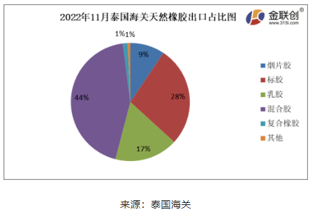 　據上圖，2022年11月份，泰國煙片膠出口量占總出口量的9%;標膠出口量占其總出口量的28%;混合膠出口量占其總出口量的44%;乳膠出口量占其總出口量的17%;復合橡膠出口量占總出口量的1%。其他膠種出口量占比相對較少。