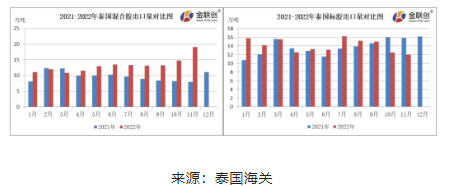 11月份，泰國混合膠出口量約19.11萬噸，環比上漲29.10%，同比上漲140.34%。標膠出口量約11.94萬噸，環比下降4.25%，同比下降24.43%。混合膠以出口中國市場為主，11月船貨價格相對偏低，國內進口商低價采購，混合膠出口量同環比雙增。