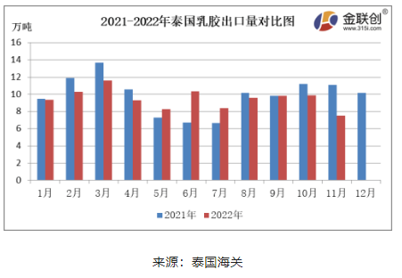 　11月份，泰國天然乳膠出口量約7.50萬噸，環比下降23.93%，同比下降32.37%。11月泰國北部地區原料繼續放量，南部因雨水偏多，原料產出受限，收購價格相對抗跌。國內需求未有明顯改善，海外需求偏弱，對美金船貨采購一般，剛需補貨，由于缺乏生產利潤，乳膠工廠整體加工積極性不高，泰國天然乳膠出口量同環比雙降。