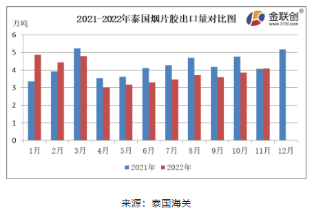 11月份，泰國煙片膠出口量約4.08萬噸，環比上漲6.03%，同比上漲0.55%。泰國北部進入旺產季，煙片膠產量環比增加，價格下跌，國內進口商逢低采購，煙片膠出口中國的數量同環比雙增。