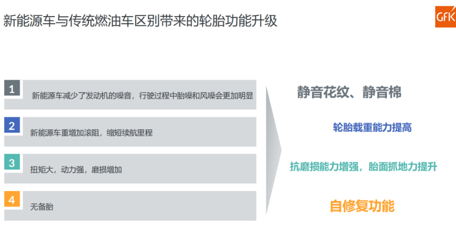數據顯示，截至2022年第三季度，國內市場已經有超過12個品牌發布了為新能源汽車設計的花紋;超過12個品牌發布了靜音棉技術輪胎，覆蓋規格達到35個;超過8個品牌發布了自修復輪胎，規格覆蓋達到27個。
