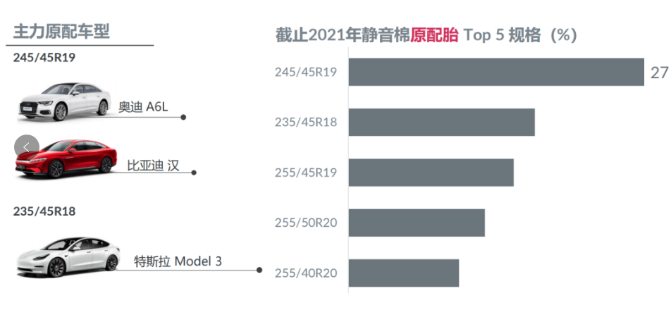 中國輪胎要把握住新能源汽車快速發展的良機，加大在替換和配套市場方面的推廣投入和渠道建設，爭取實現對外資品牌的“錯道超車”。
