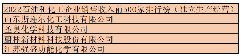 2.共有四家助劑企業榮登2022石油和化工企業銷售收入前500家排行榜(獨立生產經營) 2.共有四家助劑企業榮登2022石油和化工企業銷售收入前500家排行榜(獨立生產經營)
