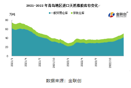 2022年，青島地區一般貿易倉庫天然橡膠庫存呈現緩慢增加態勢。