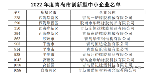 青島市創新型中小企業名單公布