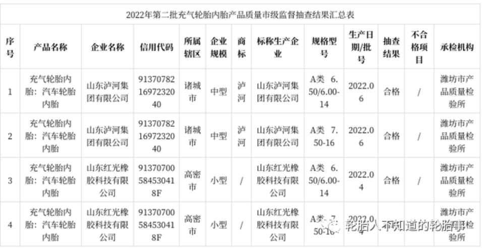 山東省濰坊市市場監督管理局抽查4批次充氣輪胎內胎產品 全部合格 山東省濰坊市市場監督管理局抽查4批次充氣輪胎內胎產品 全部合格