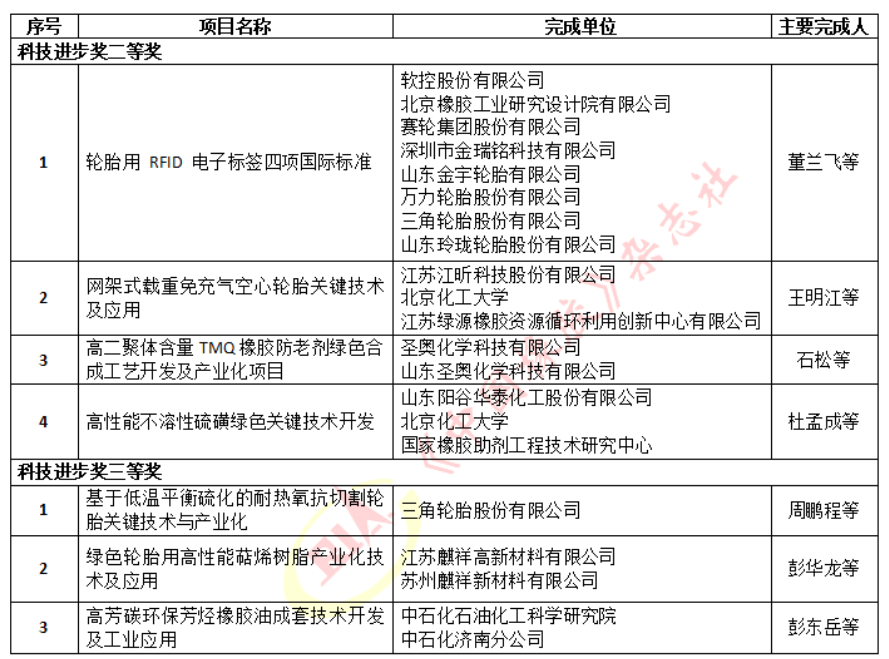 3輪胎等項目獲科技進(jìn)步獎