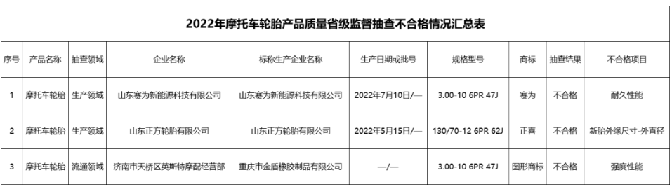在對(duì)44批次摩托車(chē)輪胎產(chǎn)品的抽查中,也有3批次不合格,分別是山東正方輪胎有限公司、山東賽為新能源科技有限公司2家生產(chǎn)者的2批次產(chǎn)品,濟(jì)南市天橋區(qū)英斯特摩配經(jīng)營(yíng)部銷(xiāo)售的重慶市金盾橡膠制品有限公司的1批次產(chǎn)品。 在對(duì)44批次摩托車(chē)輪胎產(chǎn)品的抽查中,也有3批次不合格,分別是山東正方輪胎有限公司、山東賽為新能源科技有限公司2家生產(chǎn)者的2批次產(chǎn)品,濟(jì)南市天橋區(qū)英斯特摩配經(jīng)營(yíng)部銷(xiāo)售的重慶市金盾橡膠制品有限公司的1批次產(chǎn)品。