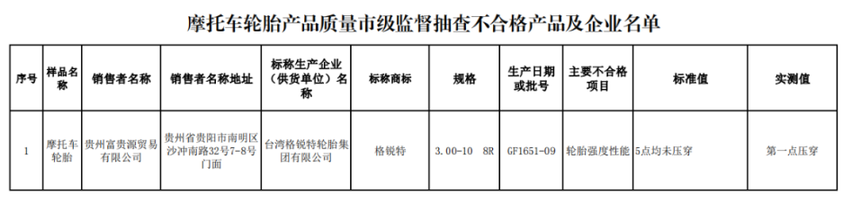 在去年3月份貴陽(yáng)市市場(chǎng)監(jiān)督管理局公布的抽查結(jié)果中,臺(tái)灣格銳特輪胎集團(tuán)有限公司的摩托車(chē)輪胎產(chǎn)品不合格,不合格項(xiàng)目涉及輪胎強(qiáng)度性能。 在去年3月份貴陽(yáng)市市場(chǎng)監(jiān)督管理局公布的抽查結(jié)果中,臺(tái)灣格銳特輪胎集團(tuán)有限公司的摩托車(chē)輪胎產(chǎn)品不合格,不合格項(xiàng)目涉及輪胎強(qiáng)度性能。