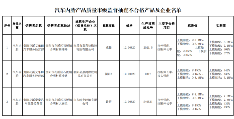 另外,貴陽(yáng)市市場(chǎng)監(jiān)督管理局還抽查了5批次汽車(chē)內(nèi)胎產(chǎn)品,不合格產(chǎn)品涉及標(biāo)稱(chēng)生產(chǎn)企業(yè)(供貨單位)名稱(chēng)為南昌市嘉利特橡膠輪胎有限公司、朝陽(yáng)縣嘉鴻橡膠制品有限公司、山東峻龍輪胎有限公司。 另外,貴陽(yáng)市市場(chǎng)監(jiān)督管理局還抽查了5批次汽車(chē)內(nèi)胎產(chǎn)品,不合格產(chǎn)品涉及標(biāo)稱(chēng)生產(chǎn)企業(yè)(供貨單位)名稱(chēng)為南昌市嘉利特橡膠輪胎有限公司、朝陽(yáng)縣嘉鴻橡膠制品有限公司、山東峻龍輪胎有限公司。