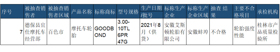 去年4月份,廣西壯族自治區(qū)市場(chǎng)監(jiān)督管理局抽查20批次橡膠輪胎產(chǎn)品,安徽艾斯頓輪胎有限公司生產(chǎn)的摩托車(chē)輪胎,輪胎強(qiáng)度性能不合格。 去年4月份,廣西壯族自治區(qū)市場(chǎng)監(jiān)督管理局抽查20批次橡膠輪胎產(chǎn)品,安徽艾斯頓輪胎有限公司生產(chǎn)的摩托車(chē)輪胎,輪胎強(qiáng)度性能不合格。