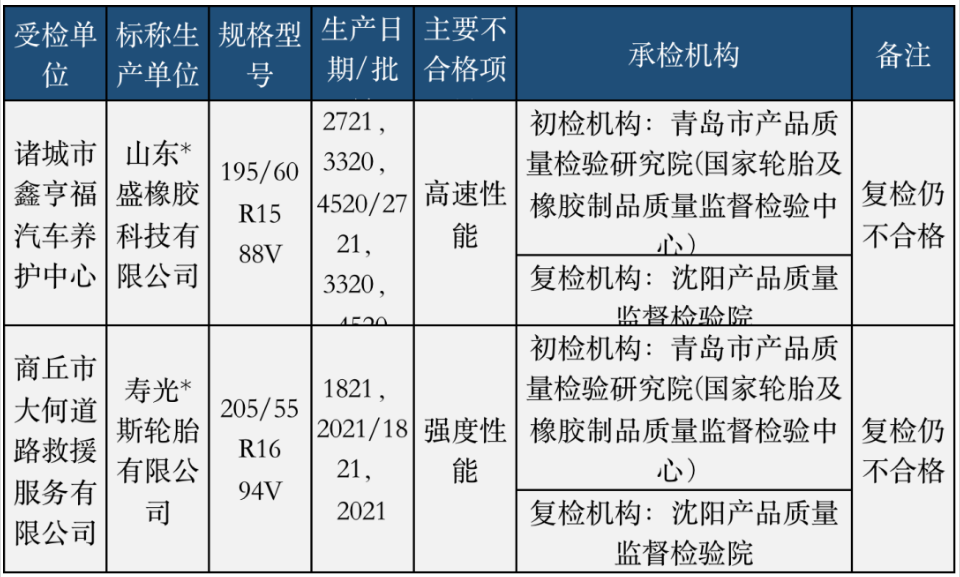 去年4月底,國(guó)家市場(chǎng)監(jiān)管總局通報(bào)8個(gè)省(市)24家企業(yè)生產(chǎn)的24批次輪胎產(chǎn)品,發(fā)現(xiàn)2批次不合格,不合格項(xiàng)目涉及強(qiáng)度性能和高速性能。 去年4月底,國(guó)家市場(chǎng)監(jiān)管總局通報(bào)8個(gè)省(市)24家企業(yè)生產(chǎn)的24批次輪胎產(chǎn)品,發(fā)現(xiàn)2批次不合格,不合格項(xiàng)目涉及強(qiáng)度性能和高速性能。