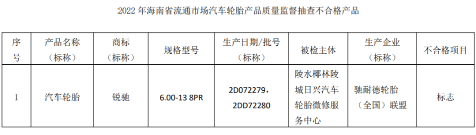 可以看到,馳耐德輪胎(全國(guó))聯(lián)盟生產(chǎn)的銳馳輪胎,“標(biāo)志”項(xiàng)目不合格;美力普橡膠(廈門(mén))有限公司生產(chǎn)的歐士達(dá)輪胎,“強(qiáng)度性能”不合格;巨鹿縣萬(wàn)昂橡膠制品有限公司生產(chǎn)的金正興輪胎,“標(biāo)志、強(qiáng)度性能”不合格。 可以看到,馳耐德輪胎(全國(guó))聯(lián)盟生產(chǎn)的銳馳輪胎,“標(biāo)志”項(xiàng)目不合格;美力普橡膠(廈門(mén))有限公司生產(chǎn)的歐士達(dá)輪胎,“強(qiáng)度性能”不合格;巨鹿縣萬(wàn)昂橡膠制品有限公司生產(chǎn)的金正興輪胎,“標(biāo)志、強(qiáng)度性能”不合格。
