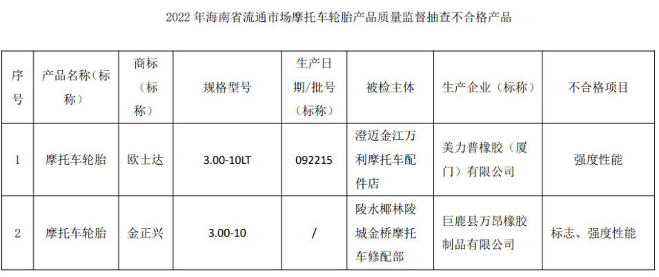 抽查發(fā)現(xiàn),10批次汽車(chē)輪胎中,有1批次不合格;12批次摩托車(chē)輪胎中,有2批次不合格。 抽查發(fā)現(xiàn),10批次汽車(chē)輪胎中,有1批次不合格;12批次摩托車(chē)輪胎中,有2批次不合格。
