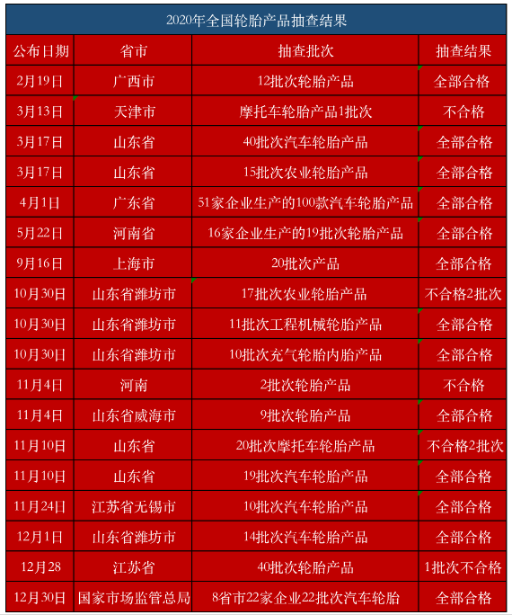 2020年,各地市場(chǎng)監(jiān)管局公布共計(jì)391批次輪胎產(chǎn)品抽查結(jié)果,有6批次不合格,不合格率約為1.53%。 2020年,各地市場(chǎng)監(jiān)管局公布共計(jì)391批次輪胎產(chǎn)品抽查結(jié)果,有6批次不合格,不合格率約為1.53%。