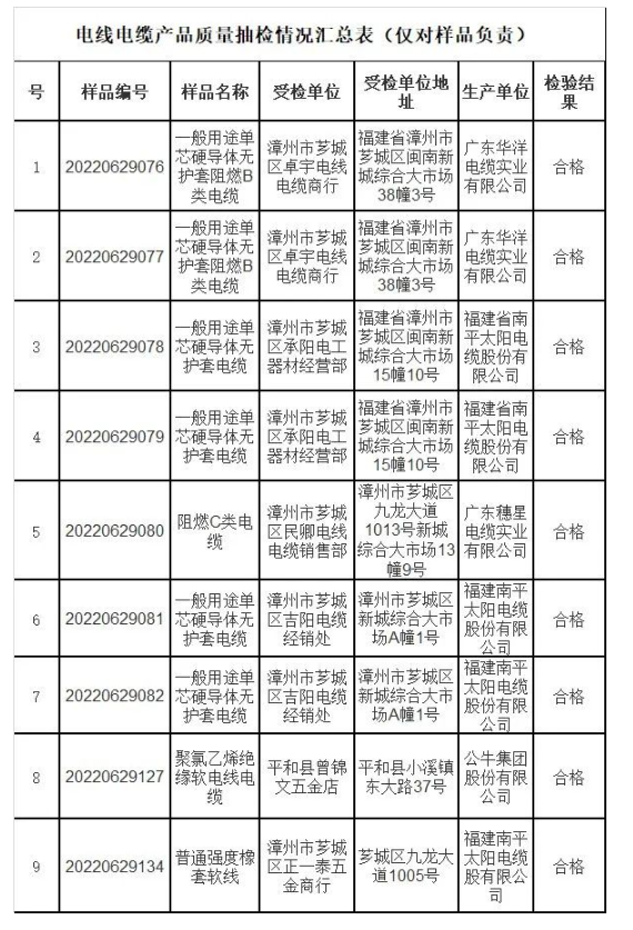 福建漳州抽查流通領域南平太陽電纜等9批次線纜產品 均合格