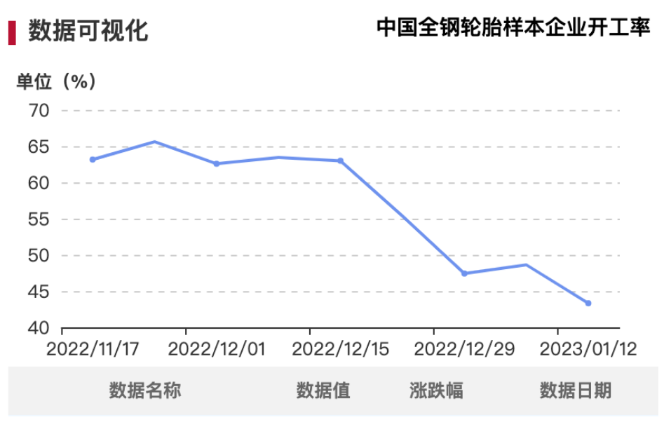雖說2022年輪胎市場從年頭衰到年底，但從目前形勢(shì)來看，疫情影響雖不會(huì)立即散去，但經(jīng)濟(jì)恢復(fù)正常化節(jié)奏勢(shì)不可擋，未來可期。