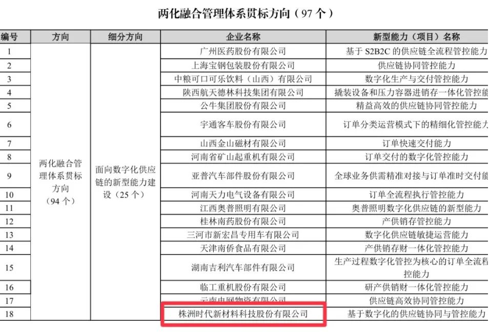 時代新材入選國家兩化融合管理體系貫標方向試點示范企業