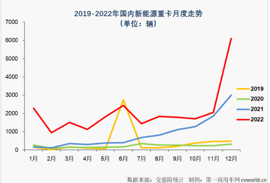 新能源重卡爆發(fā)式增長，全鋼胎市場好起來了？