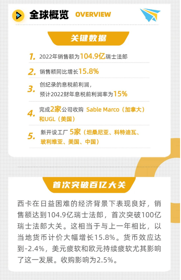 2022西卡銷(xiāo)售額增長(zhǎng)16% 中國(guó)分銷(xiāo)保持兩位數(shù)字增長(zhǎng) 2022西卡銷(xiāo)售額增長(zhǎng)16% 中國(guó)分銷(xiāo)保持兩位數(shù)字增長(zhǎng)