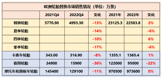 　歐洲輪胎和橡膠制造商協會(ETRMA)數據顯示，受俄烏戰爭影響，歐洲乘用車胎替換輪胎市場銷量為4993.3萬條，相比2021年下滑了13%。除了卡客車輪胎，歐洲輪胎市場各種類輪胎銷量均出現了兩位數下滑，其中農業輪胎下滑幅度更是達到了36%，銷量僅為15900萬條。