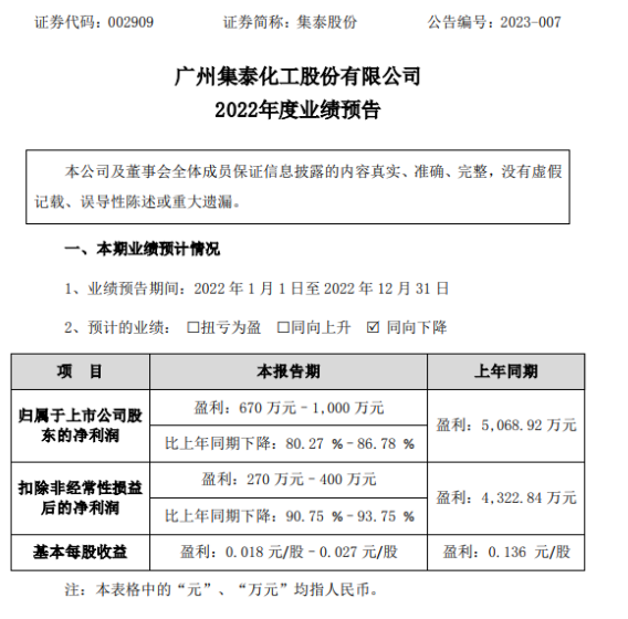 集泰股份2022年預計凈利670萬-1000萬同比下降80%-87% 整體收入和利潤下滑