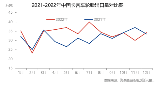 卡客車胎出口好于預期 卡客車胎出口好于預期